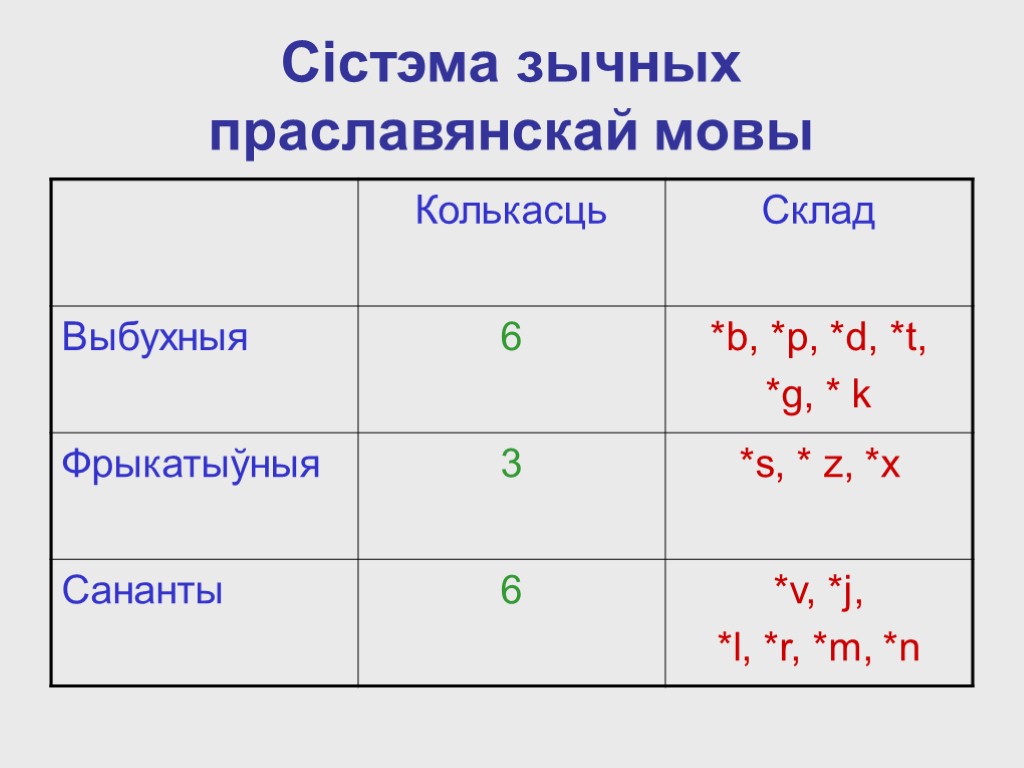 Сістэма зычных праславянскай мовы